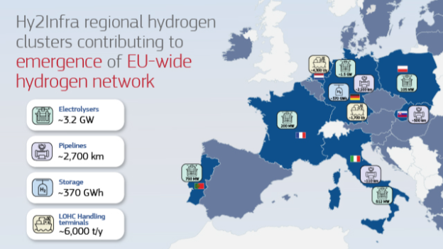 Seven EU countries to invest massively in hydrogen